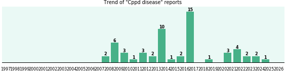 Cppd disease: 57 reports from FDA and social media. Cppd disease: 57 reports.